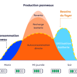 Stockage par batterie