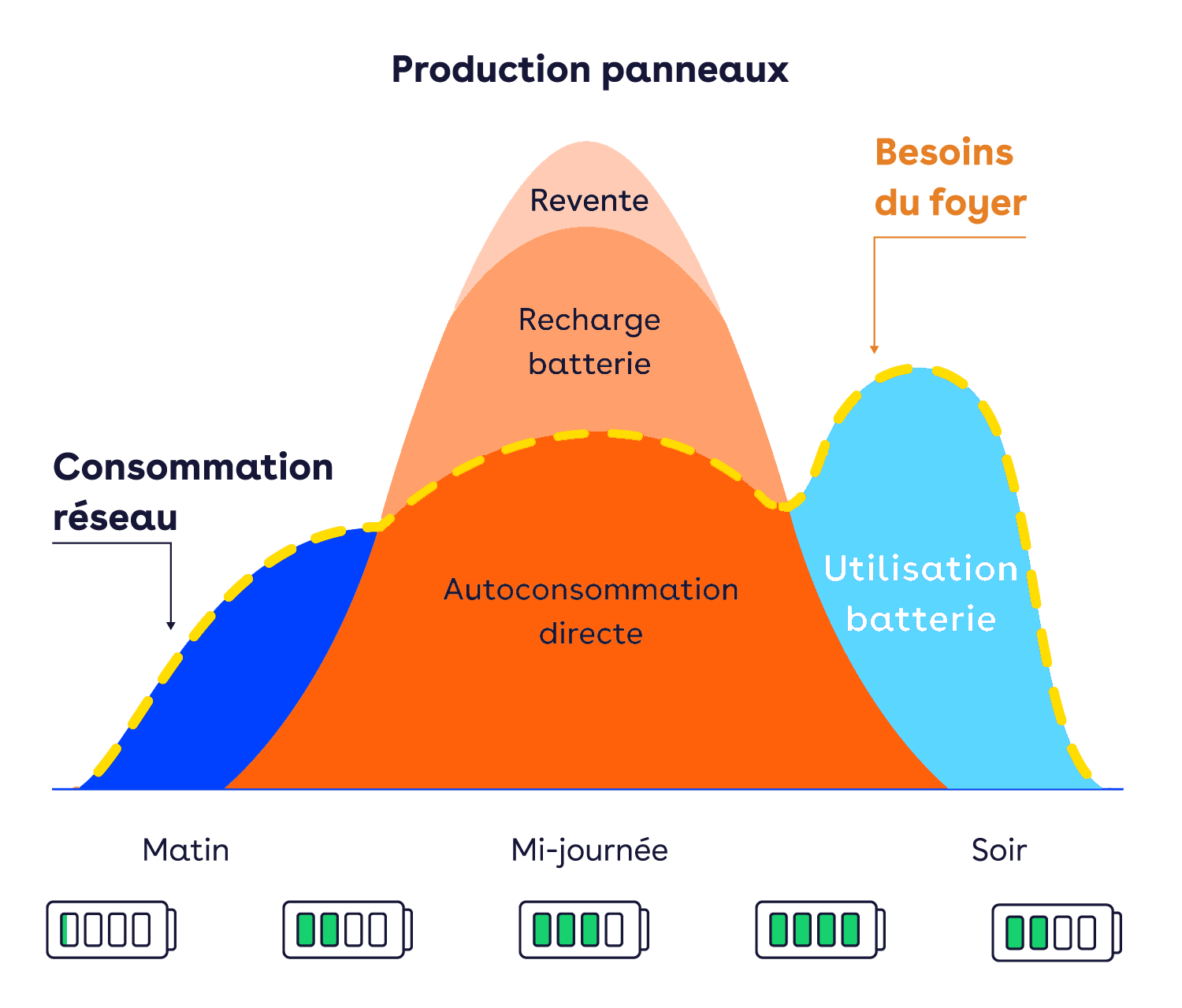 Stockage par batterie