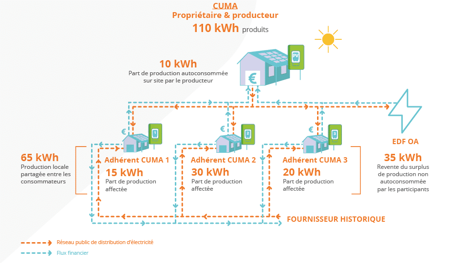 schéma expliquant qu'est ce que l'autoconsommation collective ?